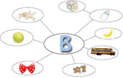Idea Web for the letter B