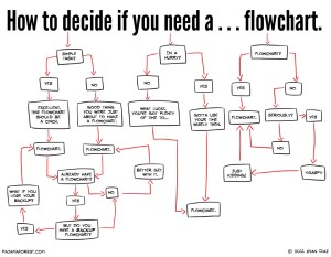 2011-07-18-How-to-decide-if-you-need-a-flowchart1